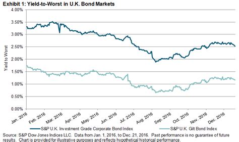 S&P U.K. Investment Grade Corporate Bond Index.